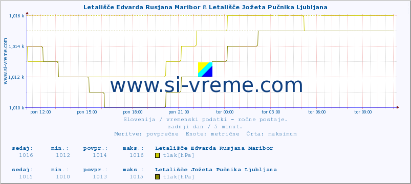 POVPREČJE :: Letališče Edvarda Rusjana Maribor & Letališče Jožeta Pučnika Ljubljana :: temperatura | vlaga | smer vetra | hitrost vetra | sunki vetra | tlak | padavine | temp. rosišča :: zadnji dan / 5 minut.