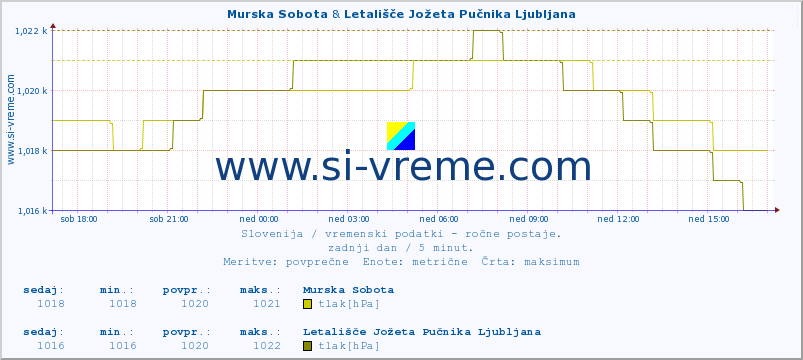 POVPREČJE :: Murska Sobota & Letališče Jožeta Pučnika Ljubljana :: temperatura | vlaga | smer vetra | hitrost vetra | sunki vetra | tlak | padavine | temp. rosišča :: zadnji dan / 5 minut.