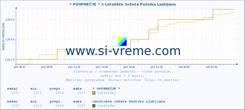 POVPREČJE :: * POVPREČJE * & Letališče Jožeta Pučnika Ljubljana :: temperatura | vlaga | smer vetra | hitrost vetra | sunki vetra | tlak | padavine | temp. rosišča :: zadnji dan / 5 minut.