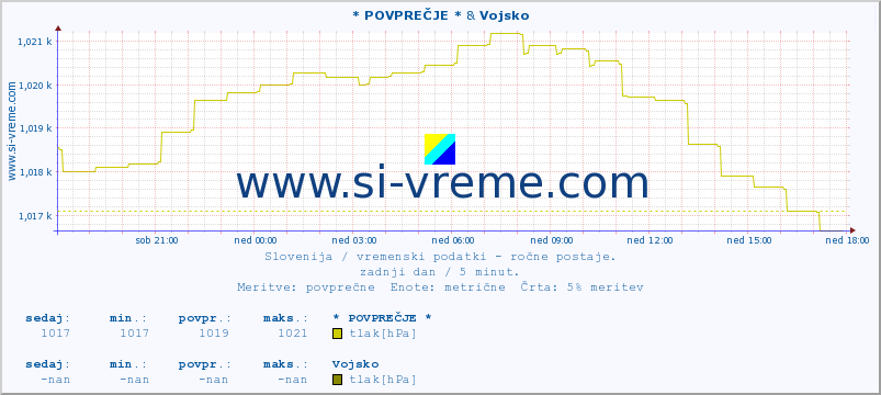 POVPREČJE :: * POVPREČJE * & Vojsko :: temperatura | vlaga | smer vetra | hitrost vetra | sunki vetra | tlak | padavine | temp. rosišča :: zadnji dan / 5 minut.