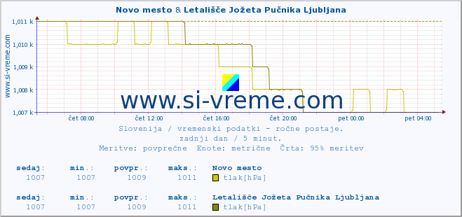 POVPREČJE :: Novo mesto & Letališče Jožeta Pučnika Ljubljana :: temperatura | vlaga | smer vetra | hitrost vetra | sunki vetra | tlak | padavine | temp. rosišča :: zadnji dan / 5 minut.