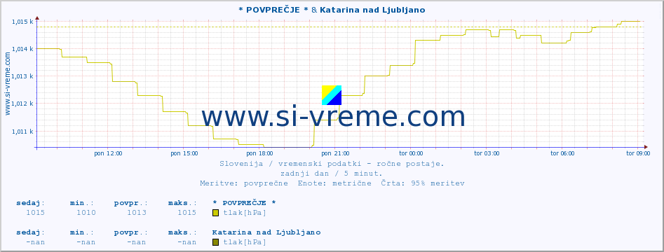 POVPREČJE :: * POVPREČJE * & Katarina nad Ljubljano :: temperatura | vlaga | smer vetra | hitrost vetra | sunki vetra | tlak | padavine | temp. rosišča :: zadnji dan / 5 minut.