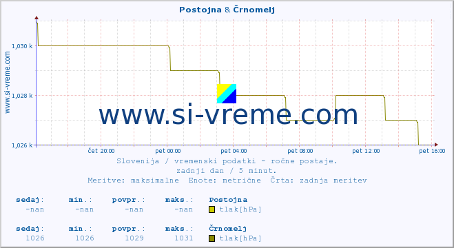 POVPREČJE :: Postojna & Črnomelj :: temperatura | vlaga | smer vetra | hitrost vetra | sunki vetra | tlak | padavine | temp. rosišča :: zadnji dan / 5 minut.