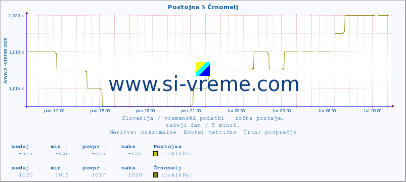 POVPREČJE :: Postojna & Črnomelj :: temperatura | vlaga | smer vetra | hitrost vetra | sunki vetra | tlak | padavine | temp. rosišča :: zadnji dan / 5 minut.