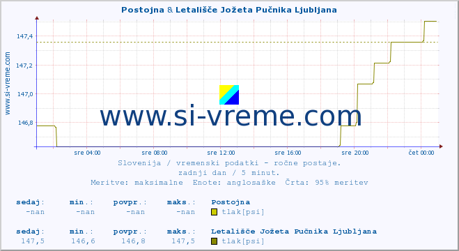 POVPREČJE :: Postojna & Letališče Jožeta Pučnika Ljubljana :: temperatura | vlaga | smer vetra | hitrost vetra | sunki vetra | tlak | padavine | temp. rosišča :: zadnji dan / 5 minut.