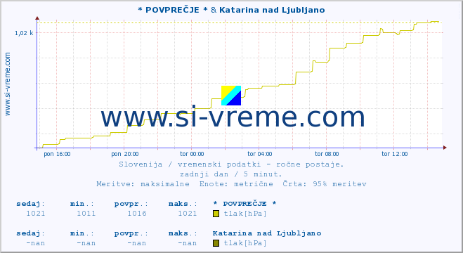 POVPREČJE :: * POVPREČJE * & Katarina nad Ljubljano :: temperatura | vlaga | smer vetra | hitrost vetra | sunki vetra | tlak | padavine | temp. rosišča :: zadnji dan / 5 minut.