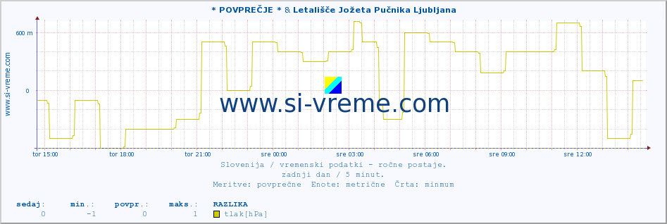 POVPREČJE :: * POVPREČJE * & Letališče Jožeta Pučnika Ljubljana :: temperatura | vlaga | smer vetra | hitrost vetra | sunki vetra | tlak | padavine | temp. rosišča :: zadnji dan / 5 minut.