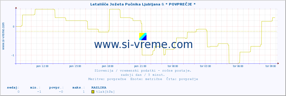 POVPREČJE :: Letališče Jožeta Pučnika Ljubljana & * POVPREČJE * :: temperatura | vlaga | smer vetra | hitrost vetra | sunki vetra | tlak | padavine | temp. rosišča :: zadnji dan / 5 minut.