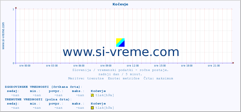 POVPREČJE :: Kočevje :: temperatura | vlaga | smer vetra | hitrost vetra | sunki vetra | tlak | padavine | temp. rosišča :: zadnji dan / 5 minut.