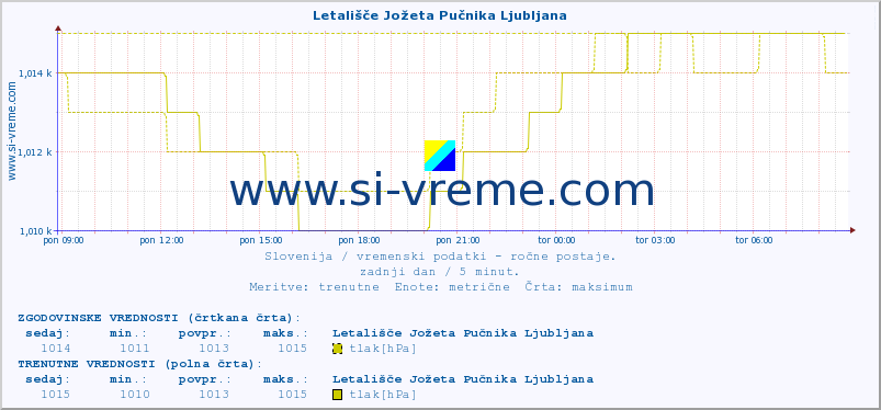 POVPREČJE :: Letališče Jožeta Pučnika Ljubljana :: temperatura | vlaga | smer vetra | hitrost vetra | sunki vetra | tlak | padavine | temp. rosišča :: zadnji dan / 5 minut.