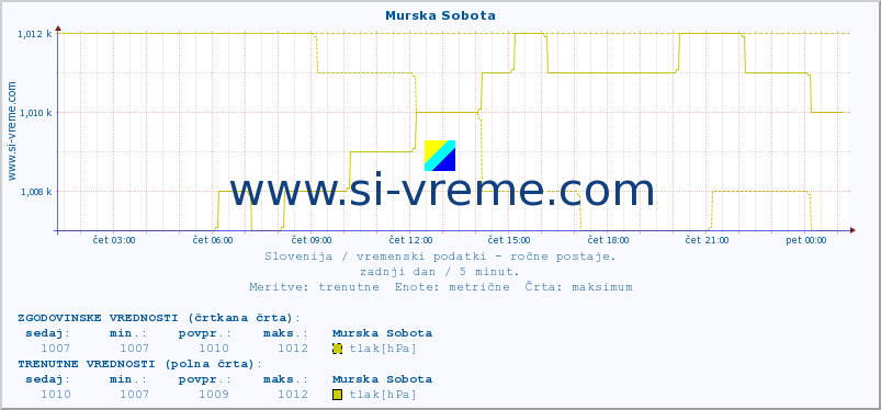 POVPREČJE :: Murska Sobota :: temperatura | vlaga | smer vetra | hitrost vetra | sunki vetra | tlak | padavine | temp. rosišča :: zadnji dan / 5 minut.