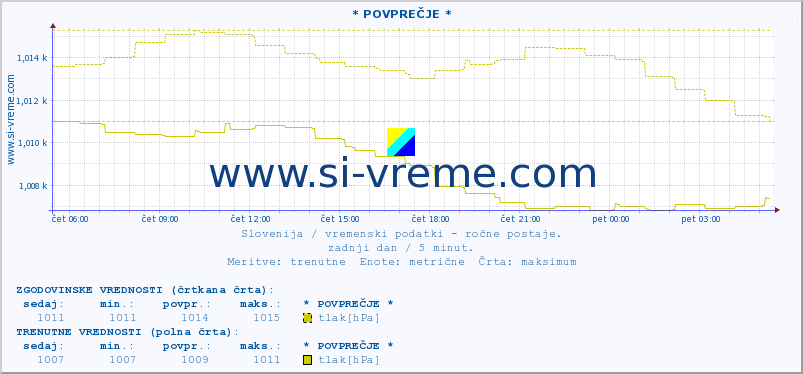 POVPREČJE :: * POVPREČJE * :: temperatura | vlaga | smer vetra | hitrost vetra | sunki vetra | tlak | padavine | temp. rosišča :: zadnji dan / 5 minut.