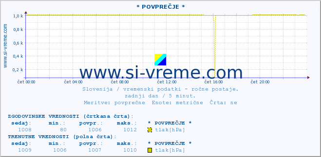 POVPREČJE :: * POVPREČJE * :: temperatura | vlaga | smer vetra | hitrost vetra | sunki vetra | tlak | padavine | temp. rosišča :: zadnji dan / 5 minut.