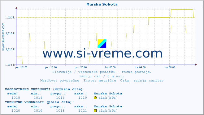 POVPREČJE :: Murska Sobota :: temperatura | vlaga | smer vetra | hitrost vetra | sunki vetra | tlak | padavine | temp. rosišča :: zadnji dan / 5 minut.