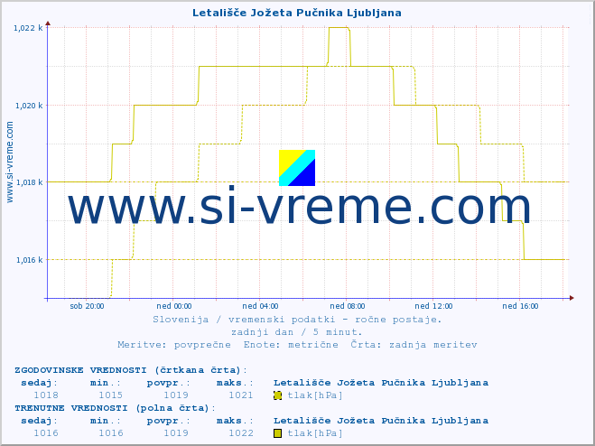 POVPREČJE :: Letališče Jožeta Pučnika Ljubljana :: temperatura | vlaga | smer vetra | hitrost vetra | sunki vetra | tlak | padavine | temp. rosišča :: zadnji dan / 5 minut.