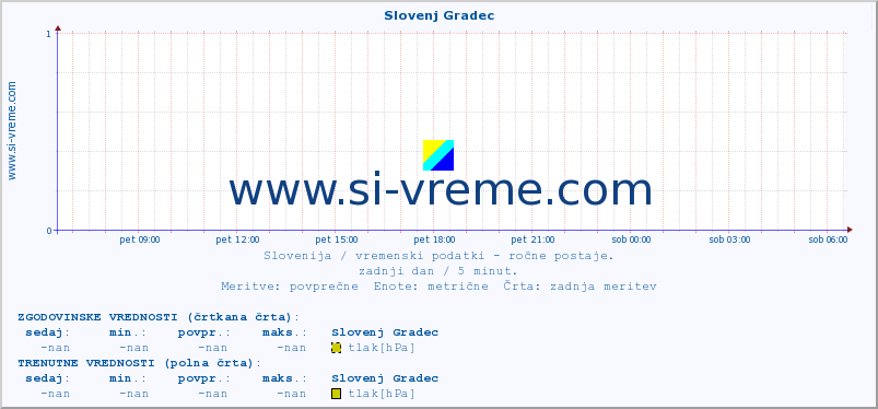 POVPREČJE :: Slovenj Gradec :: temperatura | vlaga | smer vetra | hitrost vetra | sunki vetra | tlak | padavine | temp. rosišča :: zadnji dan / 5 minut.