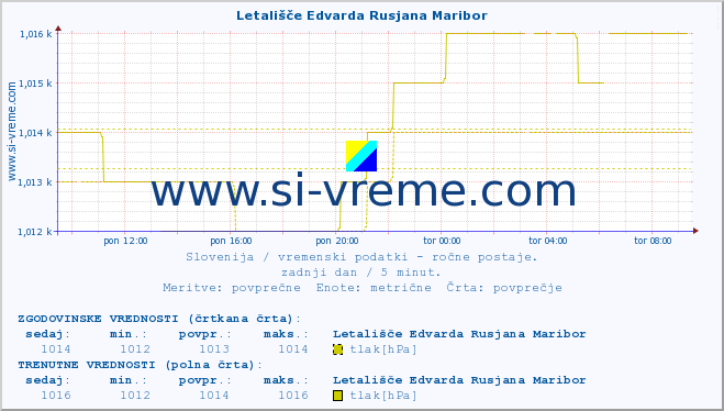 POVPREČJE :: Letališče Edvarda Rusjana Maribor :: temperatura | vlaga | smer vetra | hitrost vetra | sunki vetra | tlak | padavine | temp. rosišča :: zadnji dan / 5 minut.