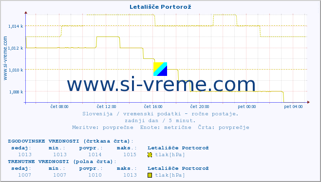 POVPREČJE :: Letališče Portorož :: temperatura | vlaga | smer vetra | hitrost vetra | sunki vetra | tlak | padavine | temp. rosišča :: zadnji dan / 5 minut.