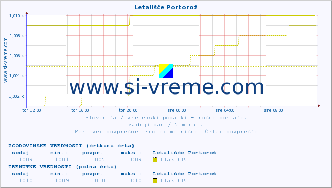 POVPREČJE :: Letališče Portorož :: temperatura | vlaga | smer vetra | hitrost vetra | sunki vetra | tlak | padavine | temp. rosišča :: zadnji dan / 5 minut.