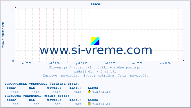 POVPREČJE :: Lisca :: temperatura | vlaga | smer vetra | hitrost vetra | sunki vetra | tlak | padavine | temp. rosišča :: zadnji dan / 5 minut.