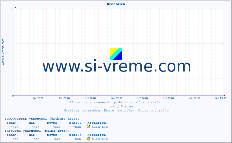 POVPREČJE :: Kredarica :: temperatura | vlaga | smer vetra | hitrost vetra | sunki vetra | tlak | padavine | temp. rosišča :: zadnji dan / 5 minut.