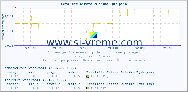 POVPREČJE :: Letališče Jožeta Pučnika Ljubljana :: temperatura | vlaga | smer vetra | hitrost vetra | sunki vetra | tlak | padavine | temp. rosišča :: zadnji dan / 5 minut.