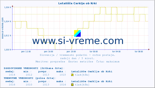 POVPREČJE :: Letališče Cerklje ob Krki :: temperatura | vlaga | smer vetra | hitrost vetra | sunki vetra | tlak | padavine | temp. rosišča :: zadnji dan / 5 minut.