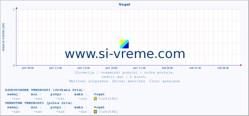 POVPREČJE :: Vogel :: temperatura | vlaga | smer vetra | hitrost vetra | sunki vetra | tlak | padavine | temp. rosišča :: zadnji dan / 5 minut.