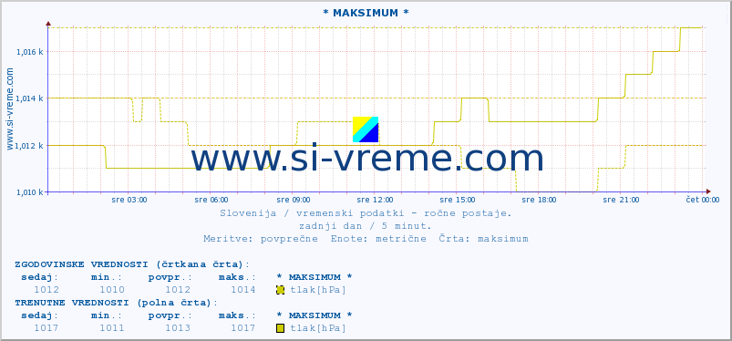 POVPREČJE :: * MAKSIMUM * :: temperatura | vlaga | smer vetra | hitrost vetra | sunki vetra | tlak | padavine | temp. rosišča :: zadnji dan / 5 minut.