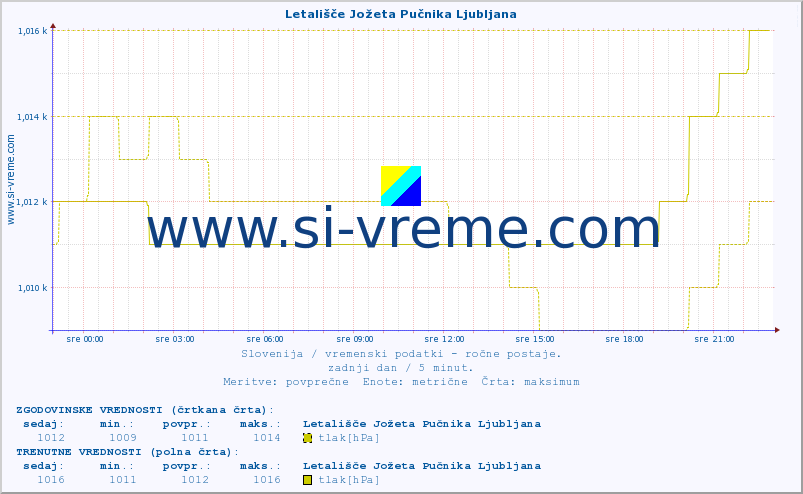 POVPREČJE :: Letališče Jožeta Pučnika Ljubljana :: temperatura | vlaga | smer vetra | hitrost vetra | sunki vetra | tlak | padavine | temp. rosišča :: zadnji dan / 5 minut.