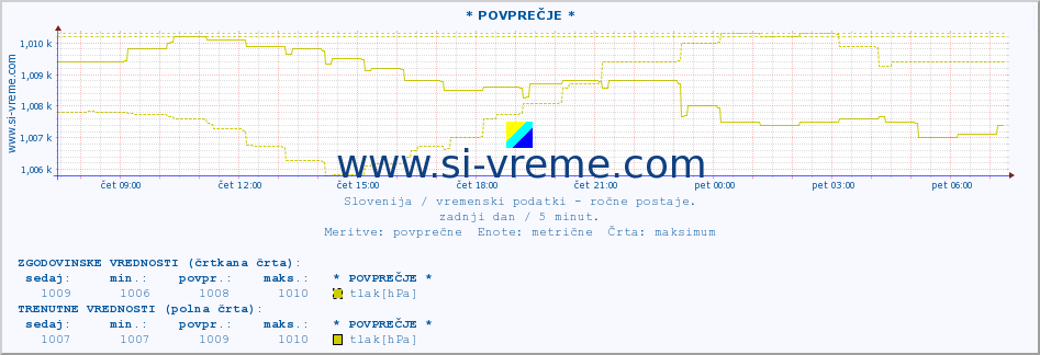 POVPREČJE :: * POVPREČJE * :: temperatura | vlaga | smer vetra | hitrost vetra | sunki vetra | tlak | padavine | temp. rosišča :: zadnji dan / 5 minut.