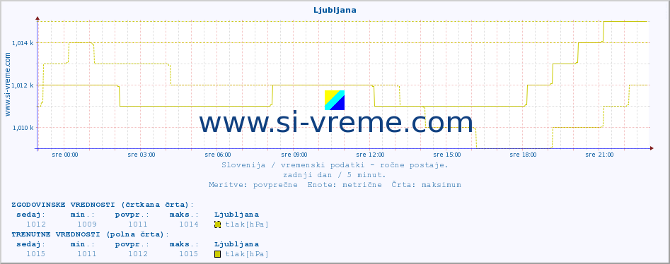 POVPREČJE :: Ljubljana :: temperatura | vlaga | smer vetra | hitrost vetra | sunki vetra | tlak | padavine | temp. rosišča :: zadnji dan / 5 minut.