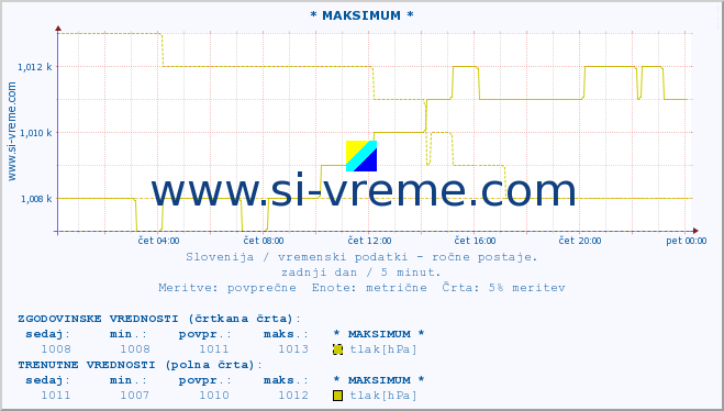 POVPREČJE :: * MAKSIMUM * :: temperatura | vlaga | smer vetra | hitrost vetra | sunki vetra | tlak | padavine | temp. rosišča :: zadnji dan / 5 minut.