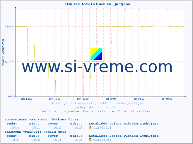 POVPREČJE :: Letališče Jožeta Pučnika Ljubljana :: temperatura | vlaga | smer vetra | hitrost vetra | sunki vetra | tlak | padavine | temp. rosišča :: zadnji dan / 5 minut.