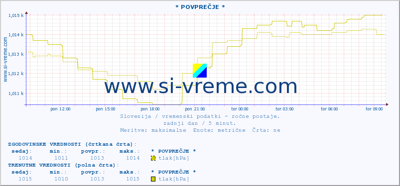 POVPREČJE :: * POVPREČJE * :: temperatura | vlaga | smer vetra | hitrost vetra | sunki vetra | tlak | padavine | temp. rosišča :: zadnji dan / 5 minut.