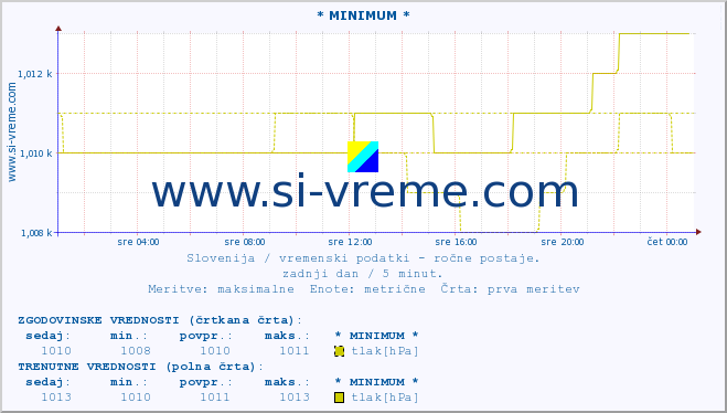 POVPREČJE :: * MINIMUM * :: temperatura | vlaga | smer vetra | hitrost vetra | sunki vetra | tlak | padavine | temp. rosišča :: zadnji dan / 5 minut.