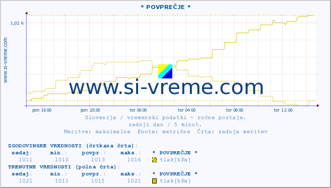 POVPREČJE :: * POVPREČJE * :: temperatura | vlaga | smer vetra | hitrost vetra | sunki vetra | tlak | padavine | temp. rosišča :: zadnji dan / 5 minut.