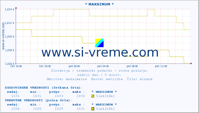 POVPREČJE :: * MAKSIMUM * :: temperatura | vlaga | smer vetra | hitrost vetra | sunki vetra | tlak | padavine | temp. rosišča :: zadnji dan / 5 minut.