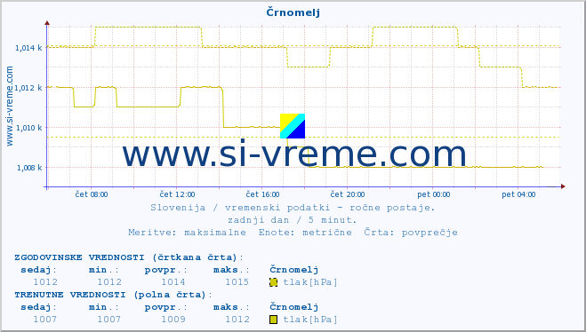 POVPREČJE :: Črnomelj :: temperatura | vlaga | smer vetra | hitrost vetra | sunki vetra | tlak | padavine | temp. rosišča :: zadnji dan / 5 minut.