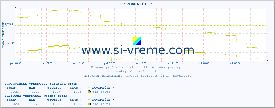 POVPREČJE :: * POVPREČJE * :: temperatura | vlaga | smer vetra | hitrost vetra | sunki vetra | tlak | padavine | temp. rosišča :: zadnji dan / 5 minut.