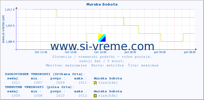 POVPREČJE :: Murska Sobota :: temperatura | vlaga | smer vetra | hitrost vetra | sunki vetra | tlak | padavine | temp. rosišča :: zadnji dan / 5 minut.