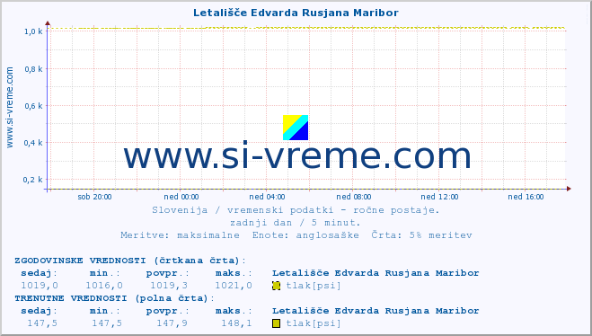 POVPREČJE :: Letališče Edvarda Rusjana Maribor :: temperatura | vlaga | smer vetra | hitrost vetra | sunki vetra | tlak | padavine | temp. rosišča :: zadnji dan / 5 minut.