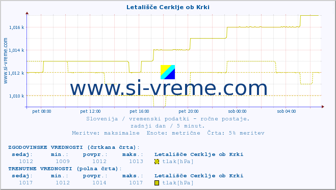 POVPREČJE :: Letališče Cerklje ob Krki :: temperatura | vlaga | smer vetra | hitrost vetra | sunki vetra | tlak | padavine | temp. rosišča :: zadnji dan / 5 minut.