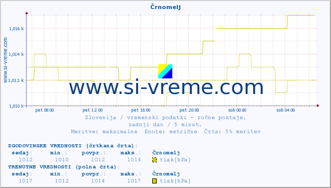 POVPREČJE :: Črnomelj :: temperatura | vlaga | smer vetra | hitrost vetra | sunki vetra | tlak | padavine | temp. rosišča :: zadnji dan / 5 minut.