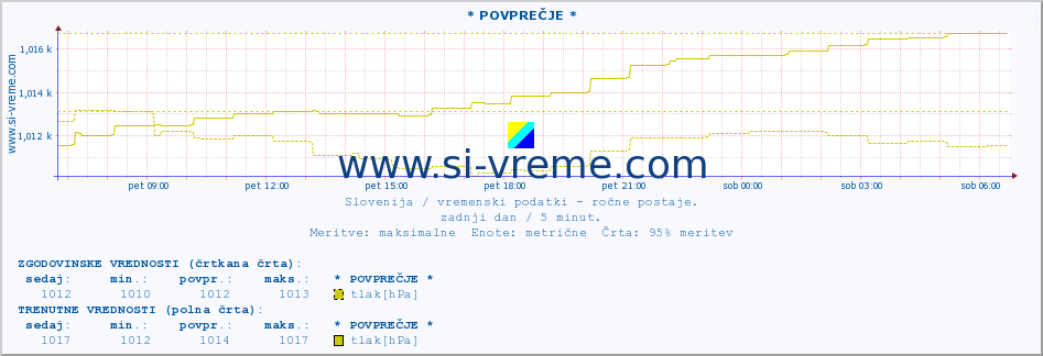 POVPREČJE :: * POVPREČJE * :: temperatura | vlaga | smer vetra | hitrost vetra | sunki vetra | tlak | padavine | temp. rosišča :: zadnji dan / 5 minut.