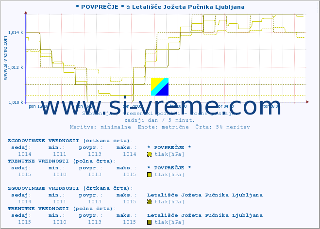 POVPREČJE :: * POVPREČJE * & Letališče Jožeta Pučnika Ljubljana :: temperatura | vlaga | smer vetra | hitrost vetra | sunki vetra | tlak | padavine | temp. rosišča :: zadnji dan / 5 minut.