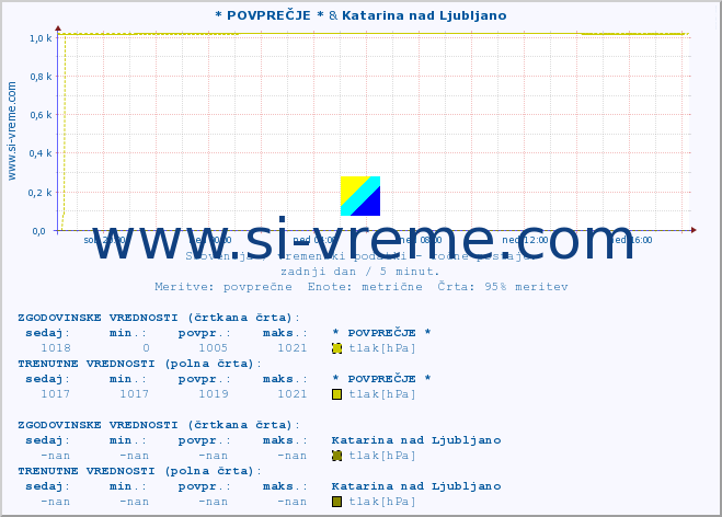 POVPREČJE :: * POVPREČJE * & Katarina nad Ljubljano :: temperatura | vlaga | smer vetra | hitrost vetra | sunki vetra | tlak | padavine | temp. rosišča :: zadnji dan / 5 minut.