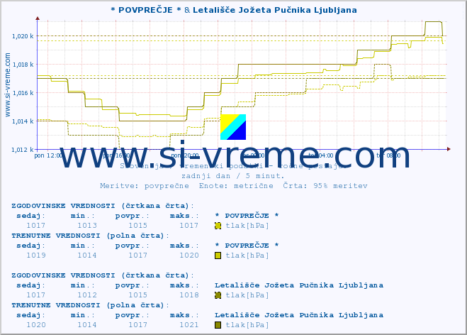 POVPREČJE :: * POVPREČJE * & Letališče Jožeta Pučnika Ljubljana :: temperatura | vlaga | smer vetra | hitrost vetra | sunki vetra | tlak | padavine | temp. rosišča :: zadnji dan / 5 minut.