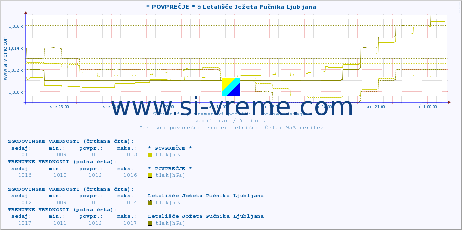 POVPREČJE :: * POVPREČJE * & Letališče Jožeta Pučnika Ljubljana :: temperatura | vlaga | smer vetra | hitrost vetra | sunki vetra | tlak | padavine | temp. rosišča :: zadnji dan / 5 minut.