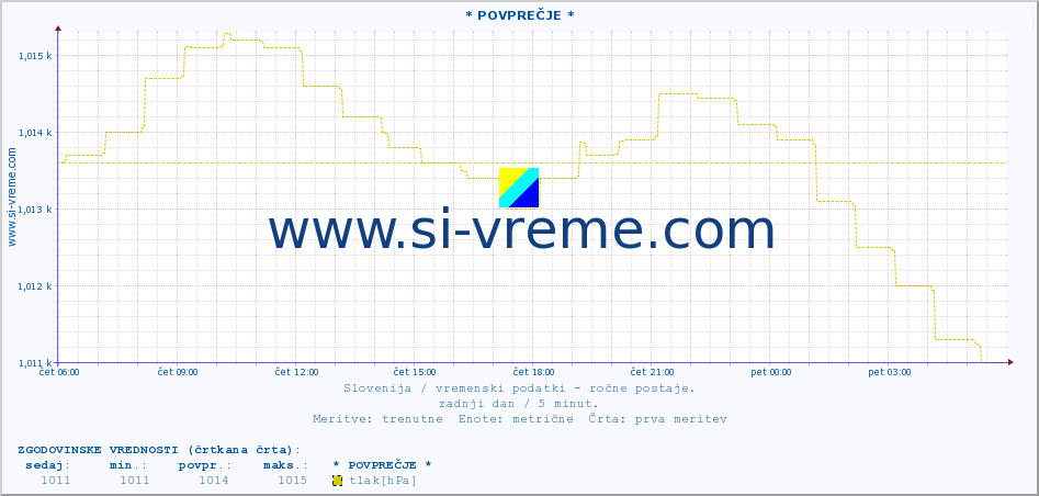 POVPREČJE :: * POVPREČJE * :: temperatura | vlaga | smer vetra | hitrost vetra | sunki vetra | tlak | padavine | temp. rosišča :: zadnji dan / 5 minut.